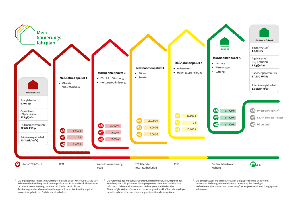 Individueller Sanierungsfahrplan (ISFP)
